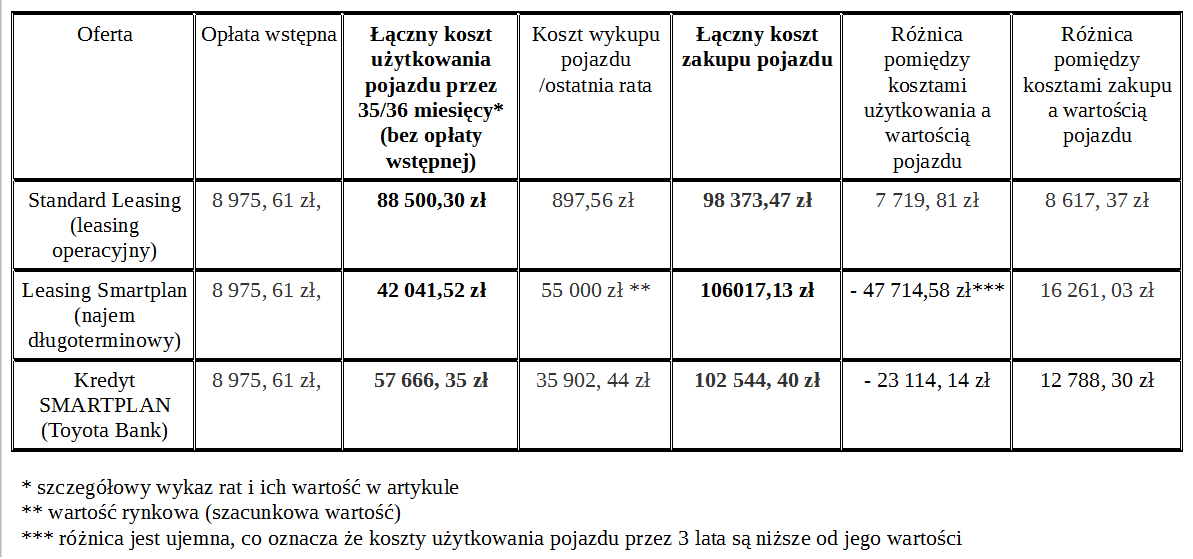 Leasing operacyjny, najem długoterminowy czy kredyt