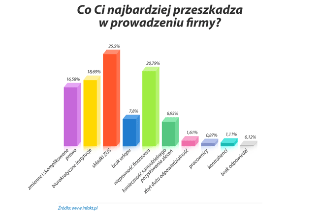 Co Ci najbardziej przeszkadza w prowadzeniu firmy?