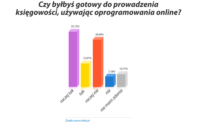 Czy byłbyś gotowy do prowadzenia księgowości, używając oprogramowania onlnie?
