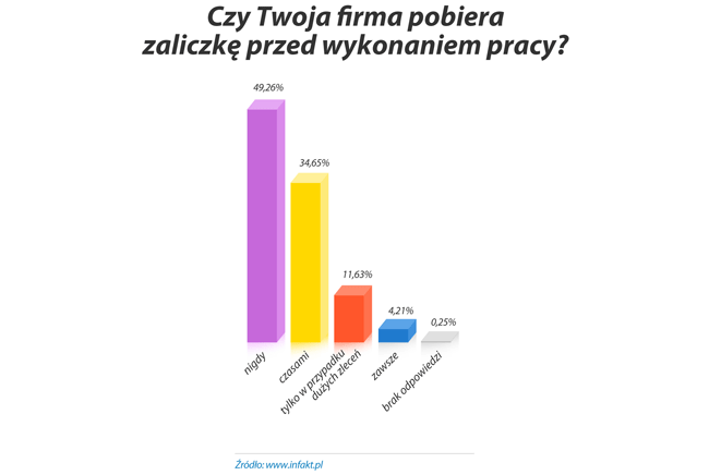 Czy Twoja firma pobiera zaliczkę przed wykonaniem pracy?