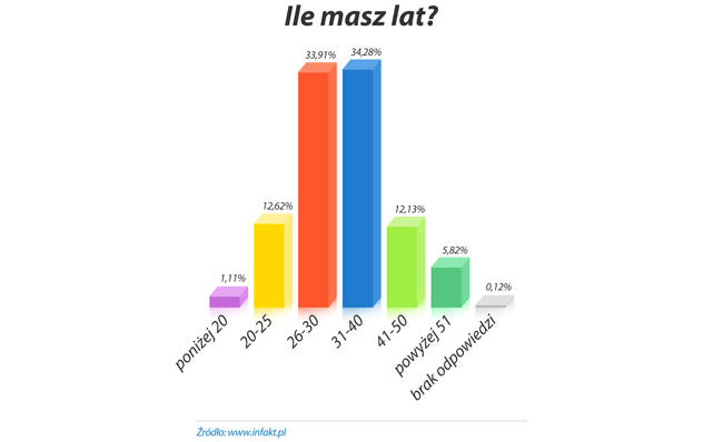 Ile masz lat?