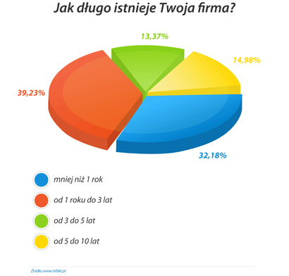 Jak długo istnieje Twoja firma?