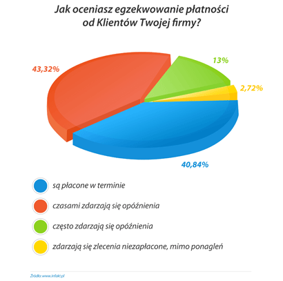 Jak oceniasz ekzekwowanie płatności od Klientów Twojej firmy?