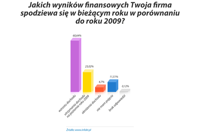 Jakich wyników finansowych Twoja firma spodziewa się w bieżącym roku w porównaniu do roku 2009?