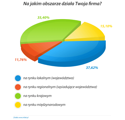 Na jakim obszarze działa Twoja firma?