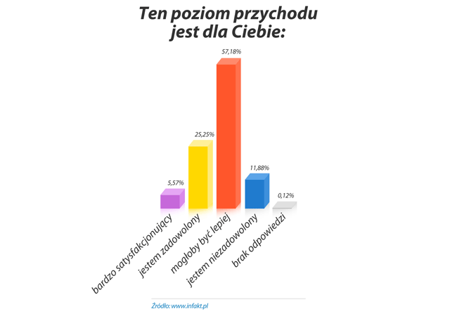 Ten poziom przychodow jest dla Ciebie