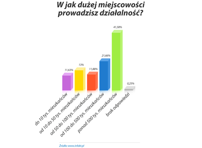 W jak dużej miejscowości prowadzisz działalność?
