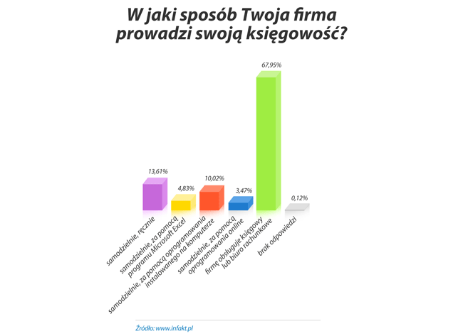 W jaki sposób Twoja firma prowadzi swoją księgowość?