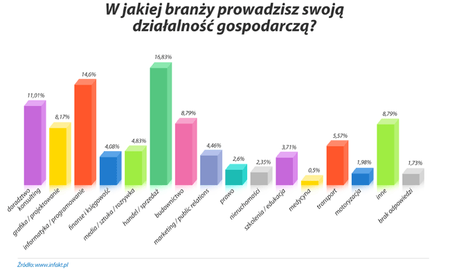 W jakiej branży prowadzisz swoją działalność gospodarczą?