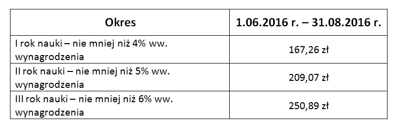 młodociani pracownicy wynagrodzenie