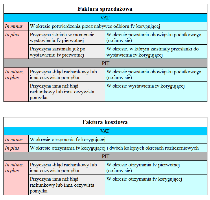 rozliczenie-faktury-koryguj-cej-w-pit-i-vat-blog-infakt