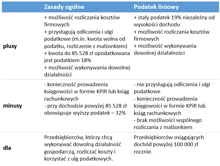 zasady ogólne vs podatek liniowy