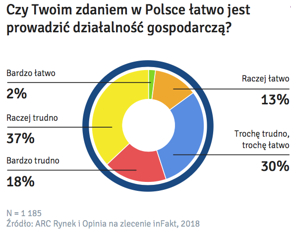 Czy-W-Polsce-Latwo-Prowadzic-Dzialalnosc-Badanie-Mikroprzedsiebiorczosci-Infakt