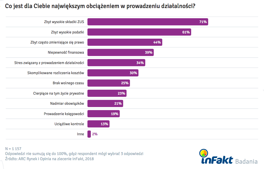 Najwieksze-Obciazenia-W-Prowadzeniu-Dzialalnosci-Badanie-Polskiej-Mikroprzedsiebiorczosci-inFakt