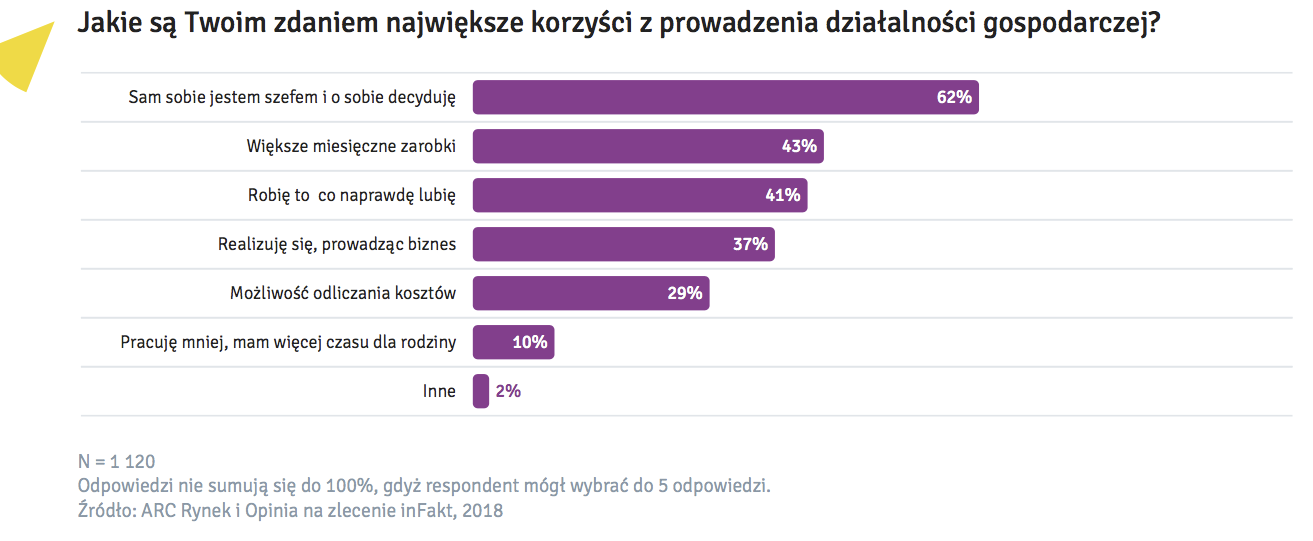 Dzialalnosc-Gospodarcza-Najwieksze-Korzysci