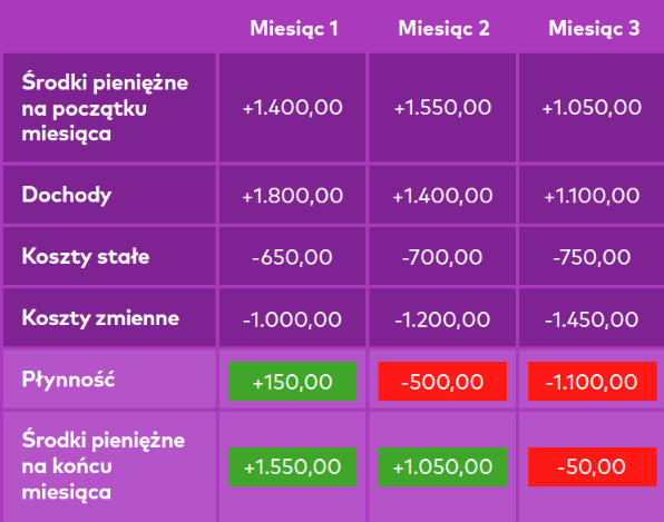 Przykład prognozy przepływów finansowych