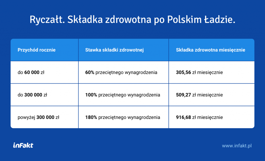 Stawka na ryczałcie