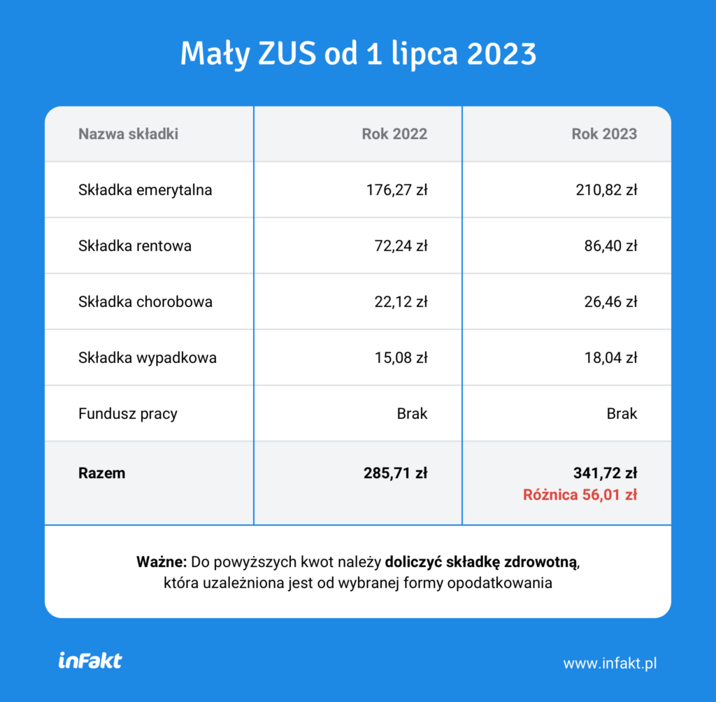 pensja minimalna 2023 - mały zus