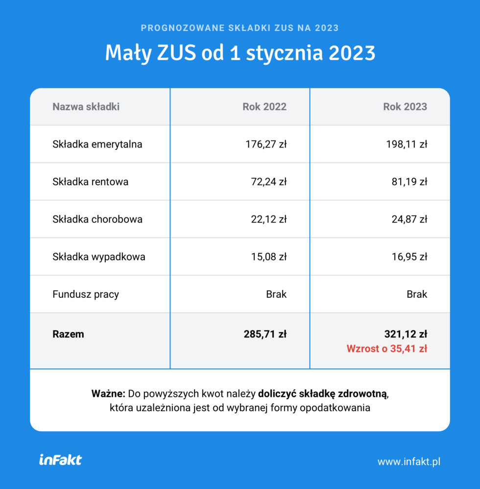 Kwota Bazowa Dla Nauczycieli 2019 Zfśs Największa podwyżka ZUS w historii. Ile ZUS zapłacisz w 2023 roku?