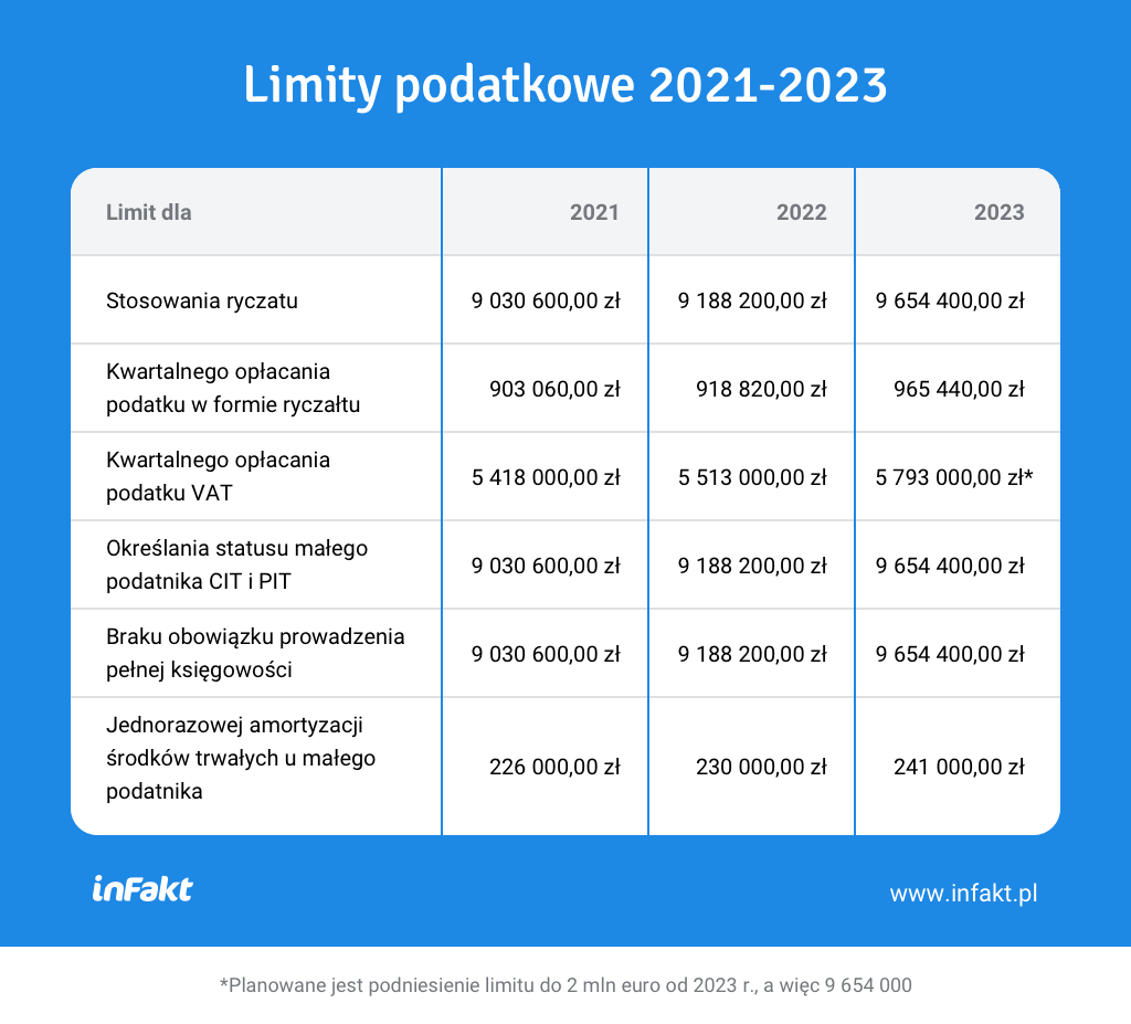 Limity podatkowe 2023. Jaki limit dla małego podatnika, VAT czy ryczałtu?