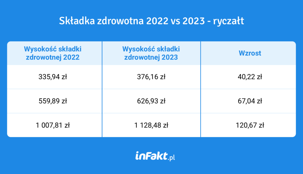 Wzrost składki zdrowotnej ryczałt 2023 a 2022