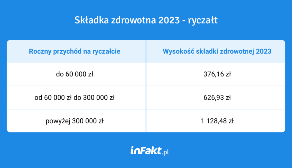 Składka zdrowotna ryczałt 2023