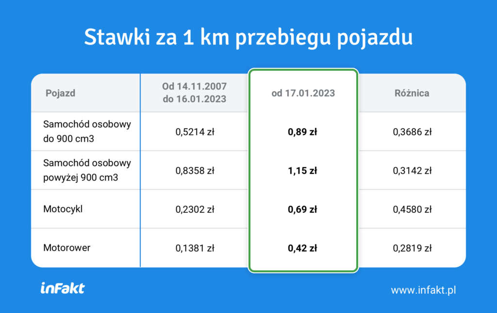 Kilometrówka 2023 stawki