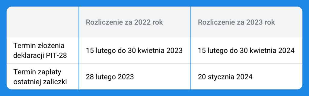 Rozliczenie ostatniej zaliczki za 2022 na ryczałcie - tabela