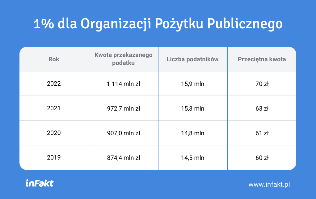 Podatek przekazany OPP - tabela