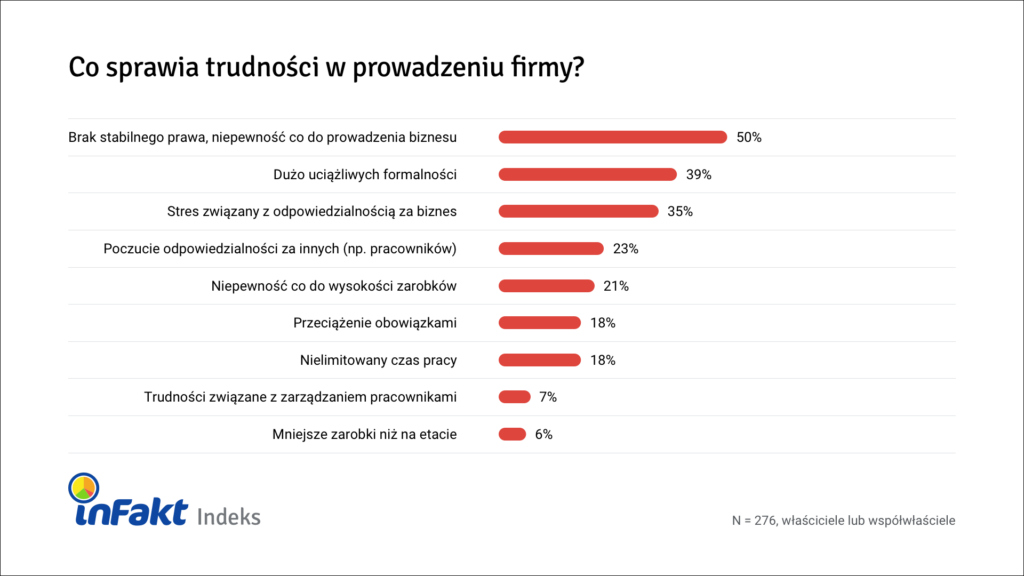 inFakt Indeks - trudności w prowadzeniu firmy