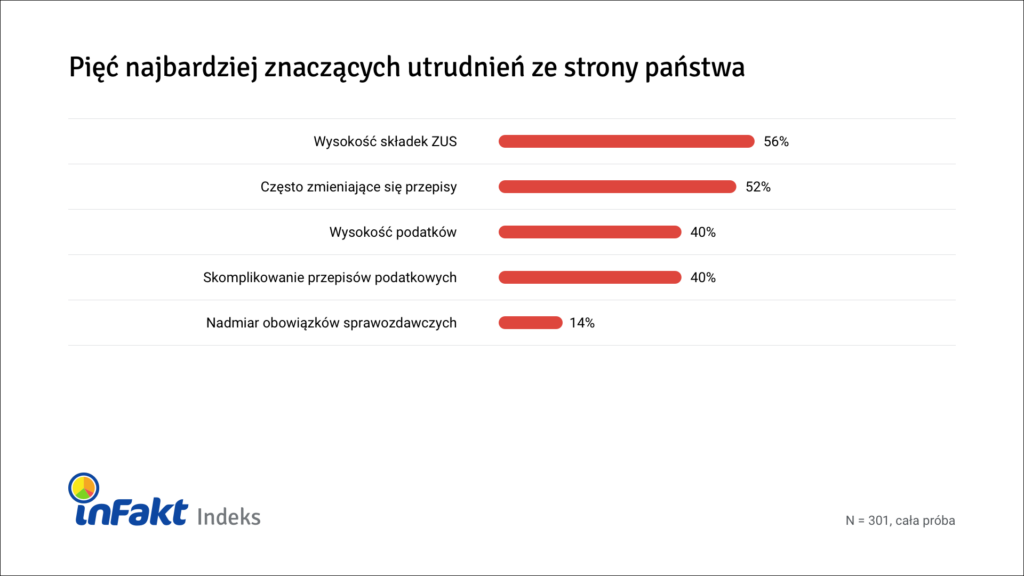 inFakt Indeks - utrudnienia ze strony państwa