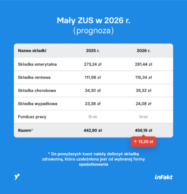mały zus 2026 prognoza