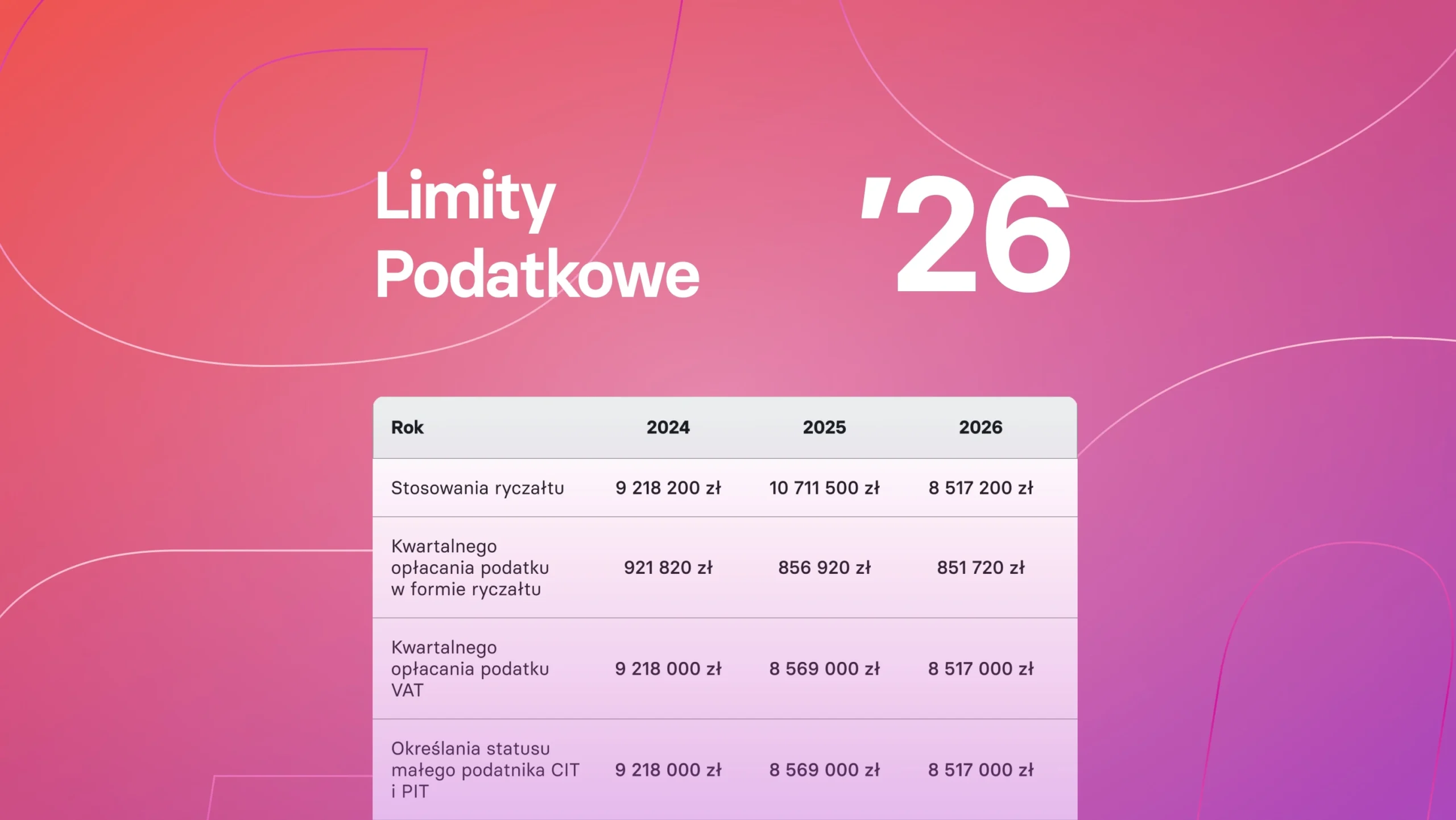 Limity podatkowe w dół w 2026r.! Tracą ryczałtowcy, mali podatnicy i spółki
