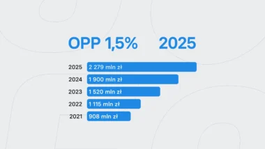 1,5% dla OPP w 2025