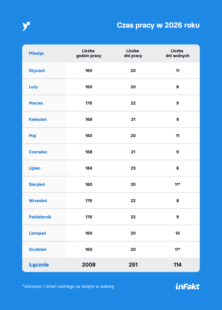 Fashion Biznes Oferty Pracy 2026.Wymiar czasu pracy w 2026 r. - pełna lista świąt, tabele i kalendarz