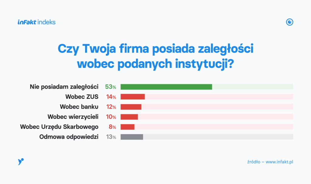 infakt indeks zaległości