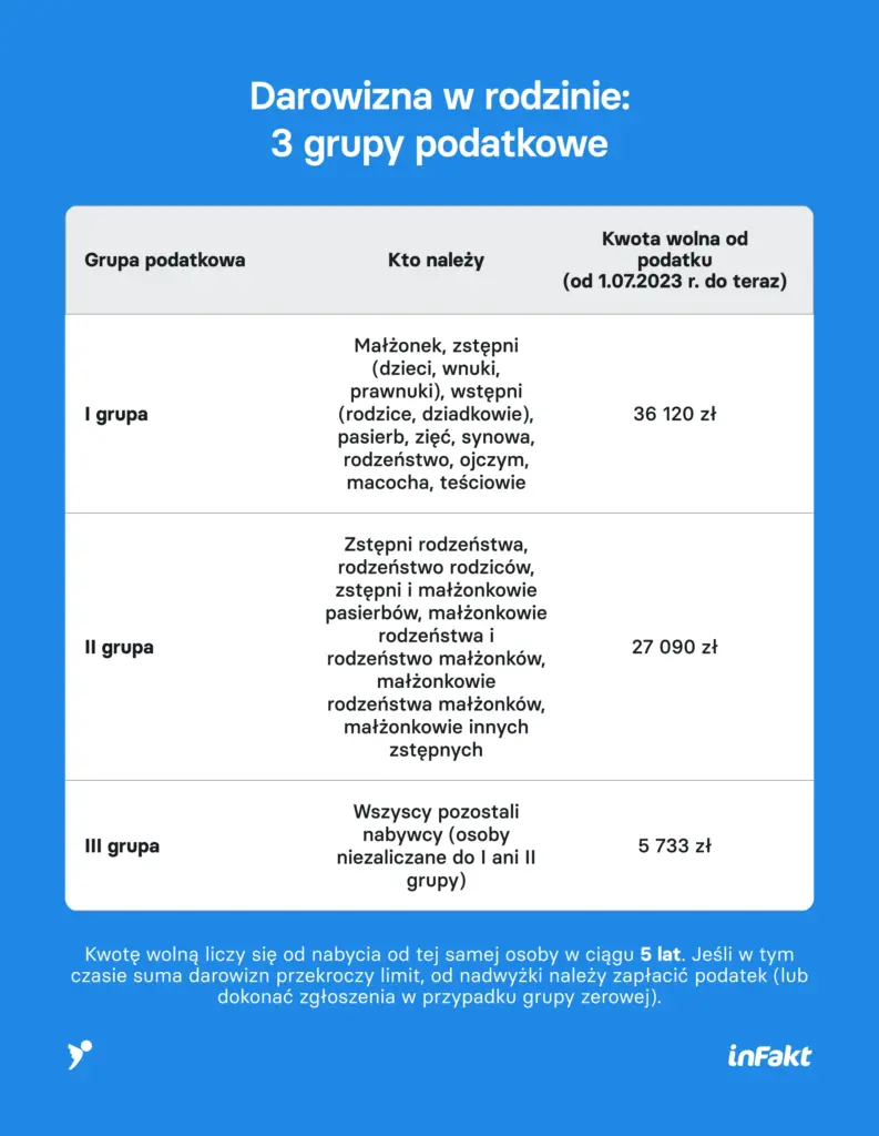 Darowizna w rodzinie - 3 grupy podatkowe
