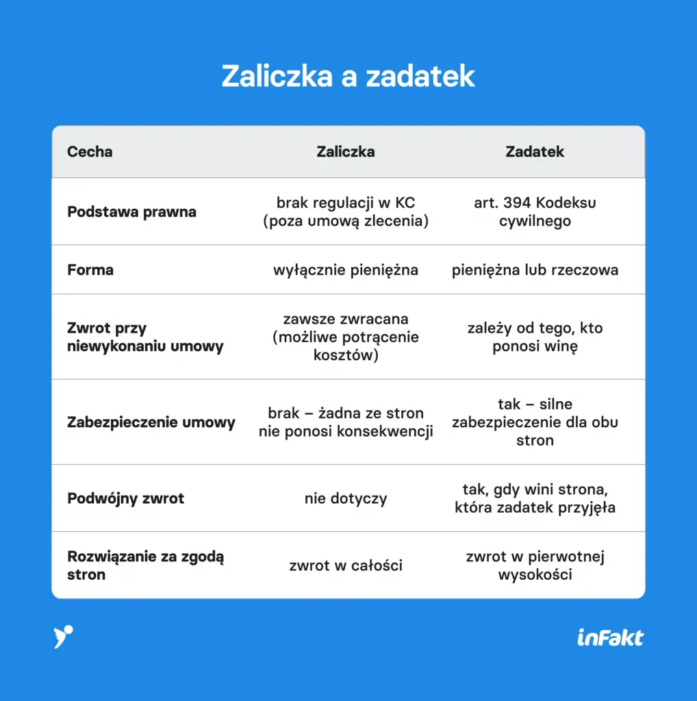 Zaliczka a zadatek - porównanie obu opcji