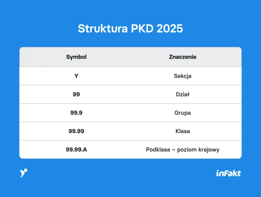 Aktualna struktura w PKD 2025