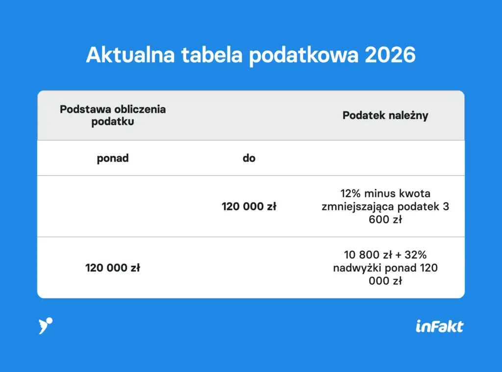 Aktualna tabela podatkowa