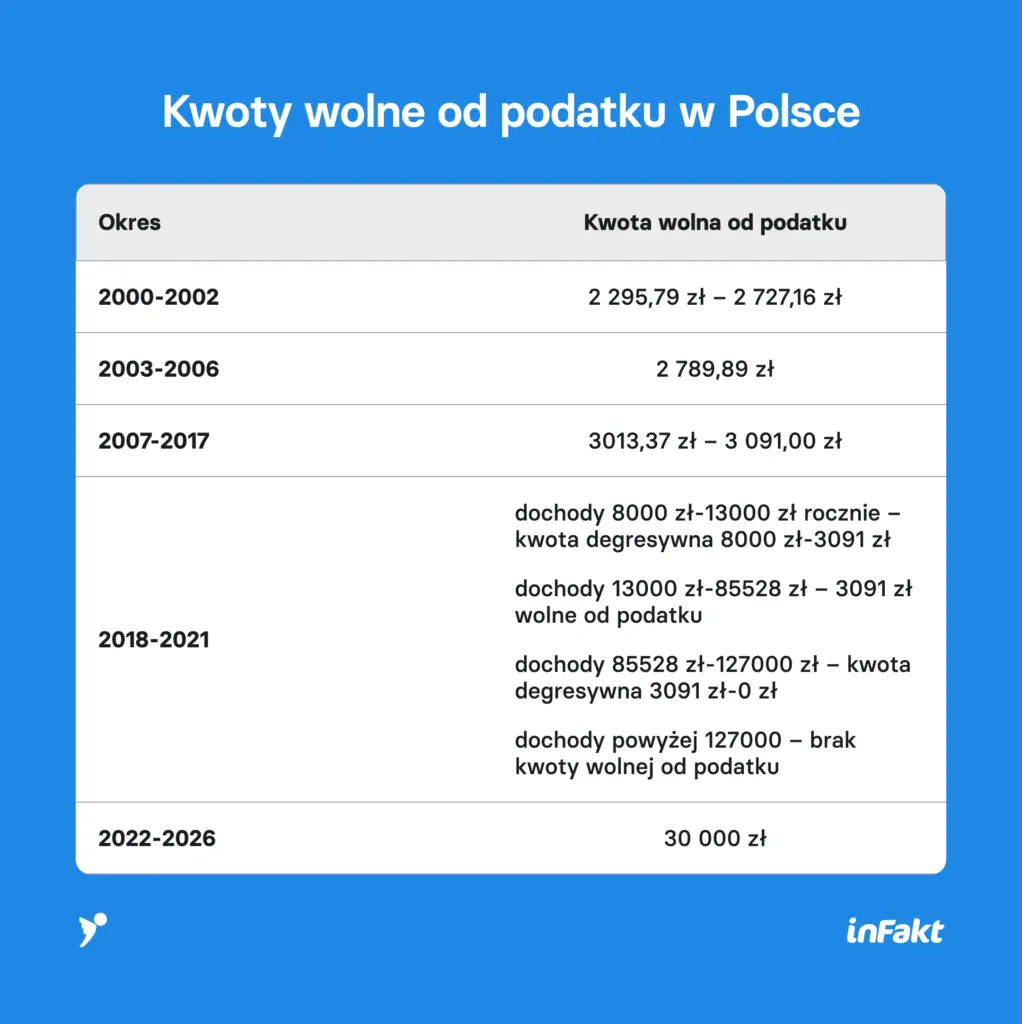 Kwoty wolne od podatku w Polsce na przestrzeni lat