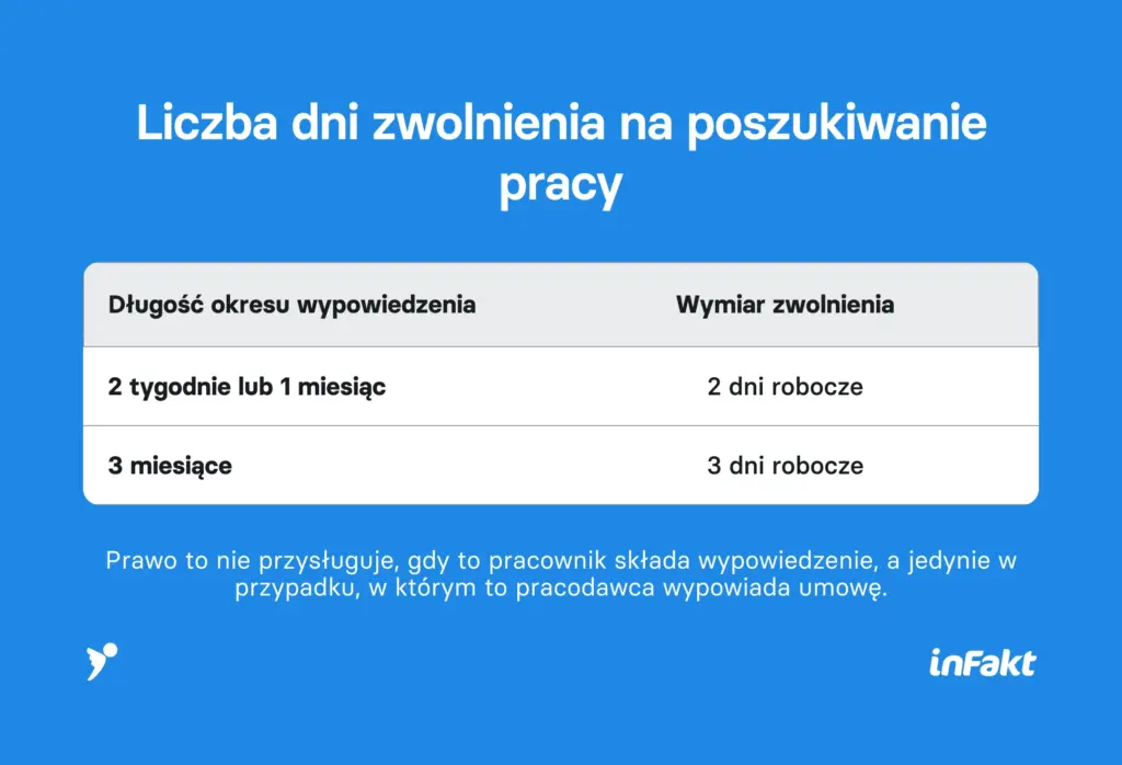 Liczba dni zwolnienia na poszukiwanie pracy