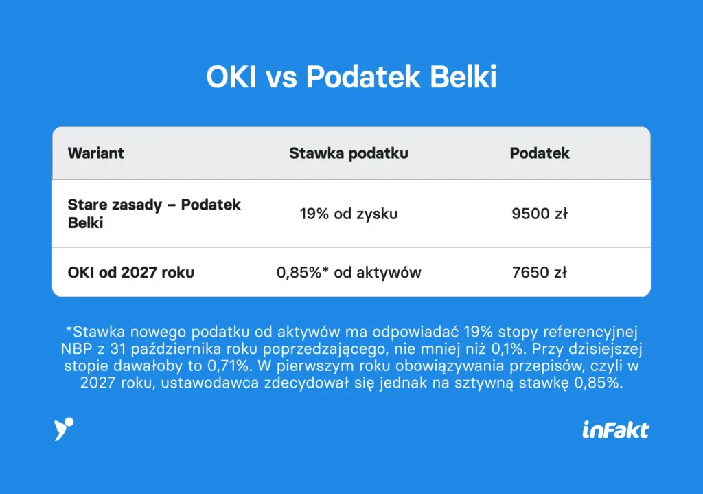 OKI vs Podatek Belki - porównanie na konkretnym przykładzie