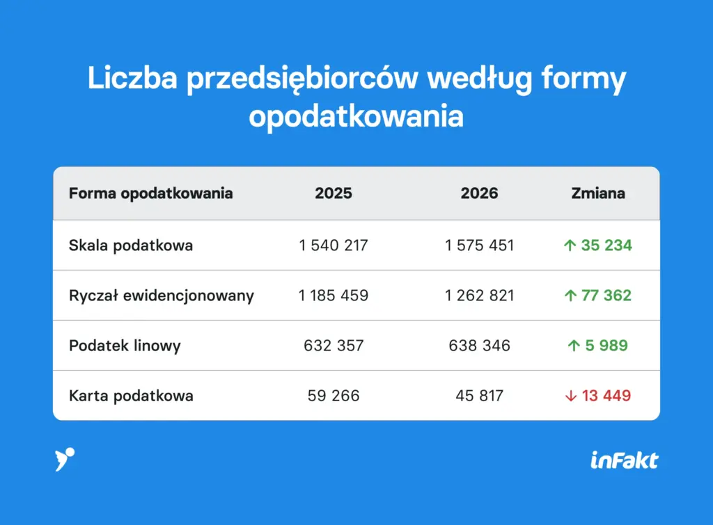 Liczba przedsiębiorców według formy opodatkowania