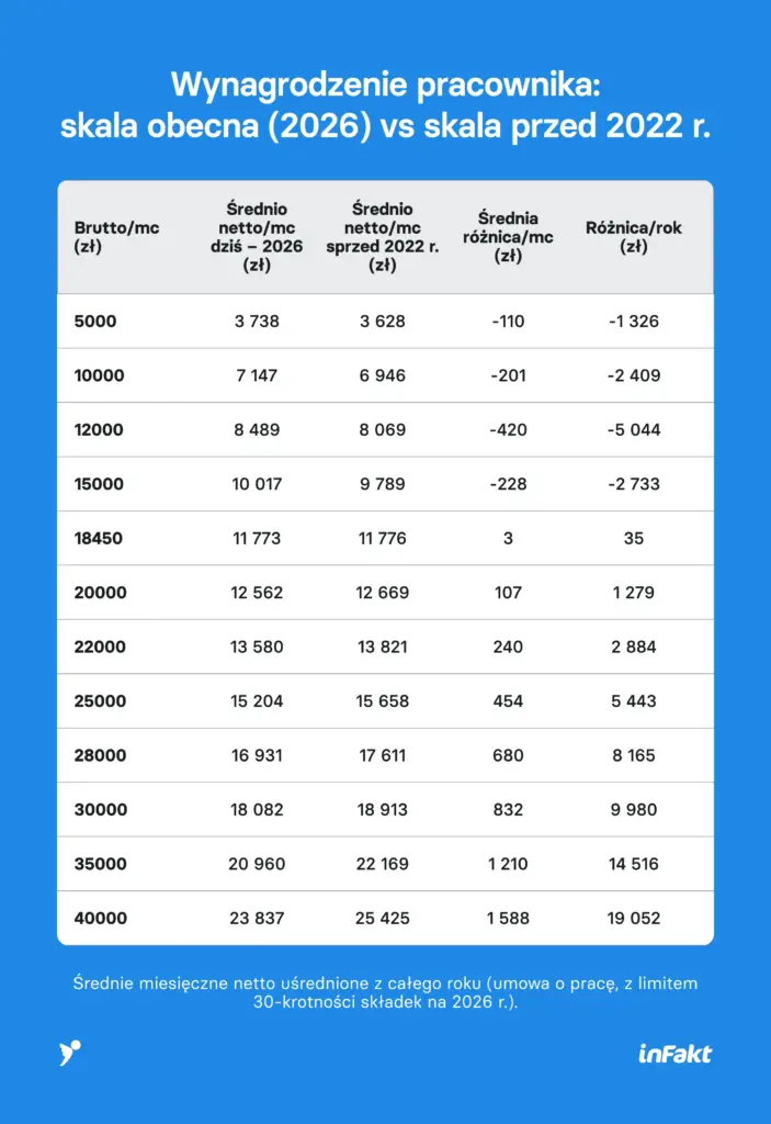 Wynagrodzenie pracownika - skala podatkowa 2026 vs 2022