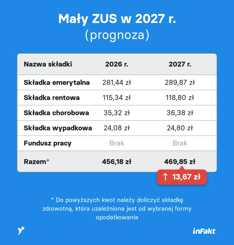 Mały ZUS - prognoza